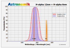 Astronomik 6nm MaxFR 2inch (M48)