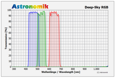 Astronomik Deep-Sky RGB 50mm Round Filters