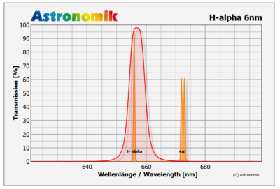 Astronomik 6nm MaxFR 50mm Round Filters