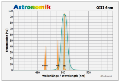 Astronomik 6nm MaxFR 50mm Round Filters